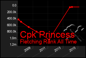 Total Graph of Cpk Princess