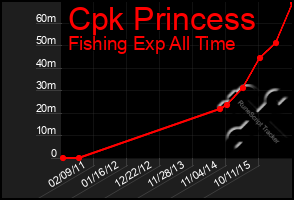 Total Graph of Cpk Princess