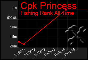 Total Graph of Cpk Princess