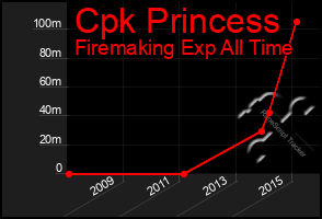 Total Graph of Cpk Princess