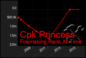 Total Graph of Cpk Princess