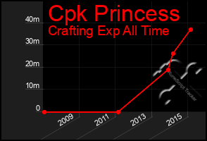 Total Graph of Cpk Princess