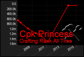 Total Graph of Cpk Princess