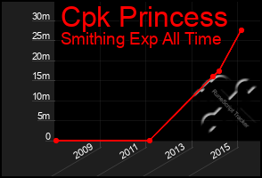 Total Graph of Cpk Princess