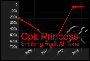 Total Graph of Cpk Princess