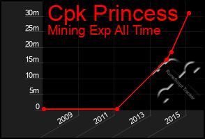 Total Graph of Cpk Princess