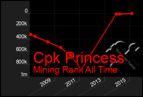 Total Graph of Cpk Princess