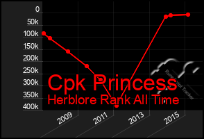 Total Graph of Cpk Princess