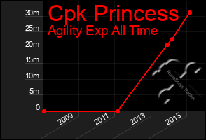 Total Graph of Cpk Princess