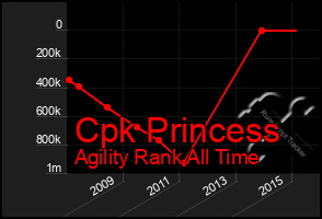 Total Graph of Cpk Princess