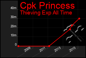 Total Graph of Cpk Princess