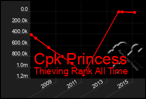 Total Graph of Cpk Princess