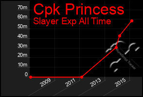 Total Graph of Cpk Princess