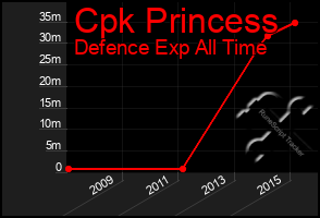 Total Graph of Cpk Princess