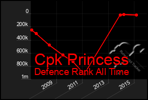 Total Graph of Cpk Princess