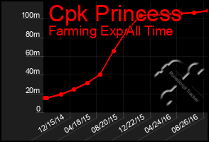 Total Graph of Cpk Princess