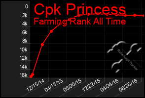 Total Graph of Cpk Princess