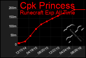 Total Graph of Cpk Princess