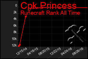 Total Graph of Cpk Princess