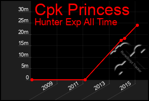 Total Graph of Cpk Princess