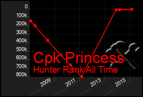 Total Graph of Cpk Princess