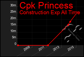 Total Graph of Cpk Princess