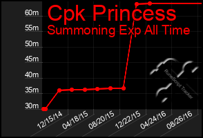 Total Graph of Cpk Princess