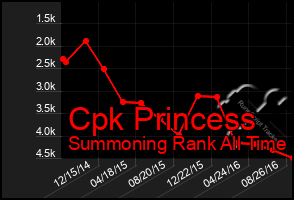 Total Graph of Cpk Princess