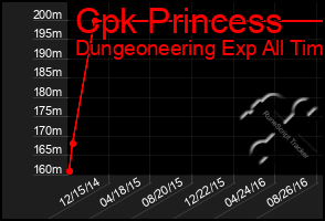 Total Graph of Cpk Princess