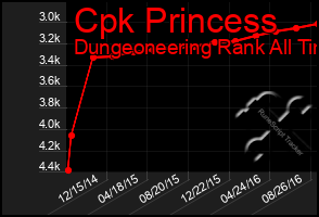 Total Graph of Cpk Princess