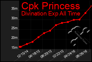 Total Graph of Cpk Princess