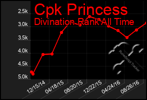 Total Graph of Cpk Princess