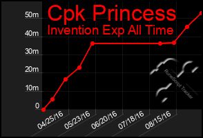 Total Graph of Cpk Princess