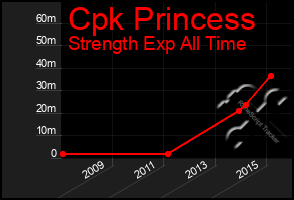 Total Graph of Cpk Princess