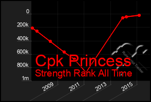 Total Graph of Cpk Princess