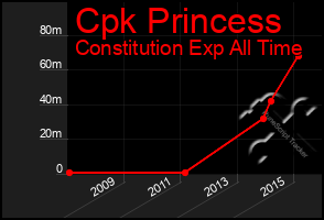 Total Graph of Cpk Princess