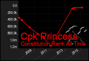 Total Graph of Cpk Princess
