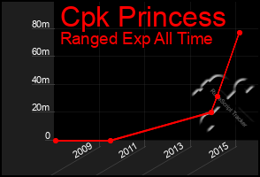 Total Graph of Cpk Princess