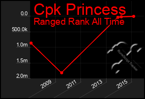 Total Graph of Cpk Princess