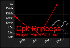 Total Graph of Cpk Princess