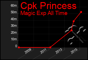 Total Graph of Cpk Princess