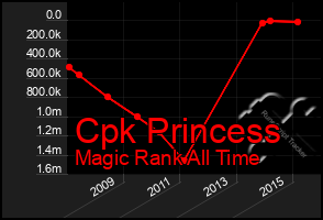 Total Graph of Cpk Princess