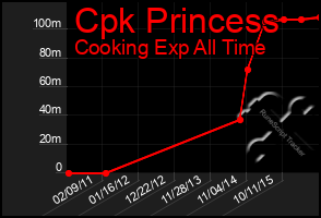 Total Graph of Cpk Princess