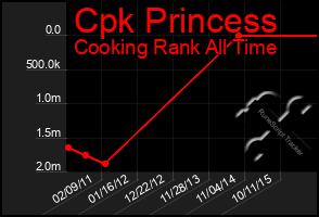 Total Graph of Cpk Princess