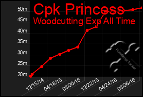 Total Graph of Cpk Princess