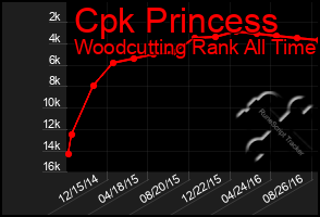 Total Graph of Cpk Princess