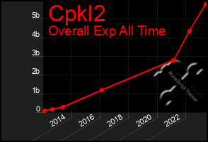 Total Graph of Cpkl2