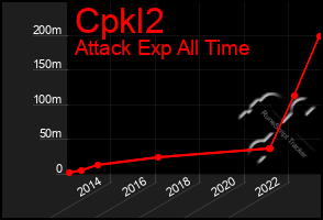 Total Graph of Cpkl2