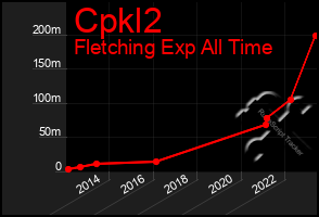 Total Graph of Cpkl2