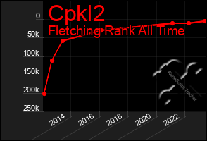 Total Graph of Cpkl2